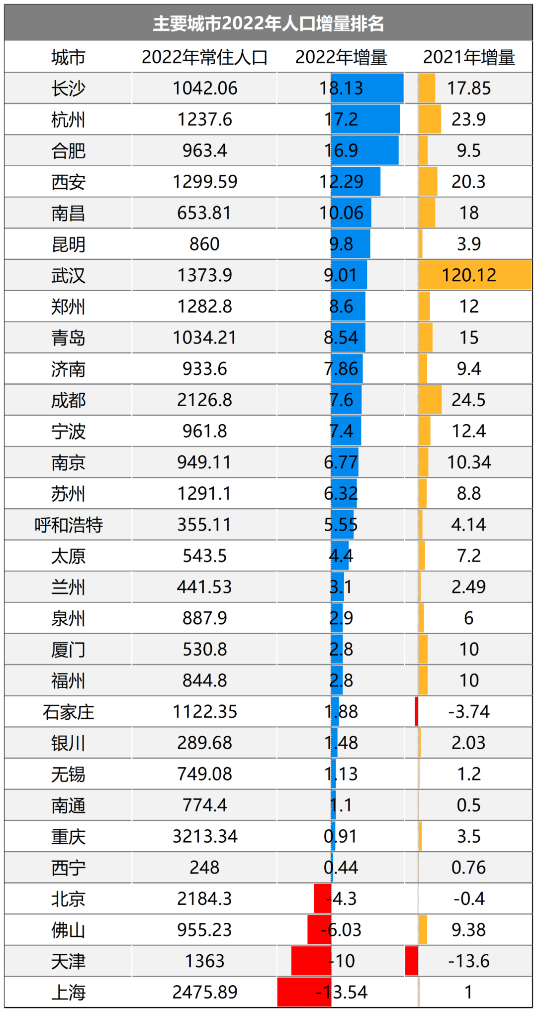 制图：城市财经；数据：各城市统计局