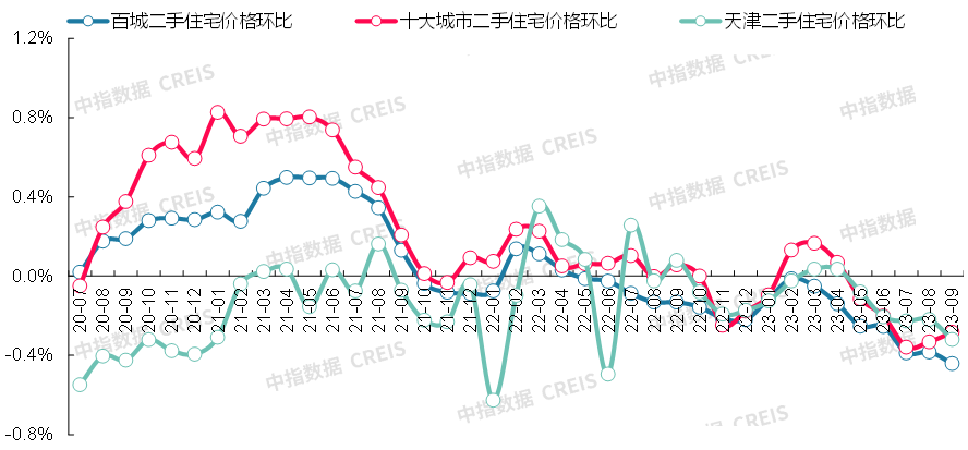 数据来源：中指数据CREIS（点击查看）