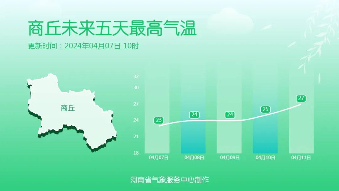 河南暖意持续，有弱降水、弱冷空气来扰