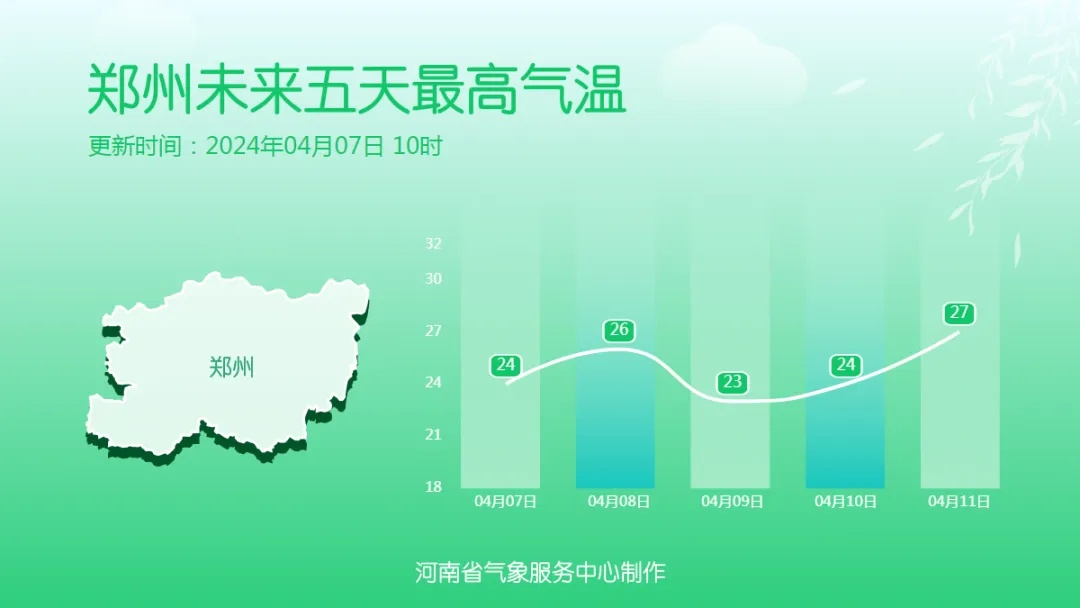 河南暖意持续，有弱降水、弱冷空气来扰