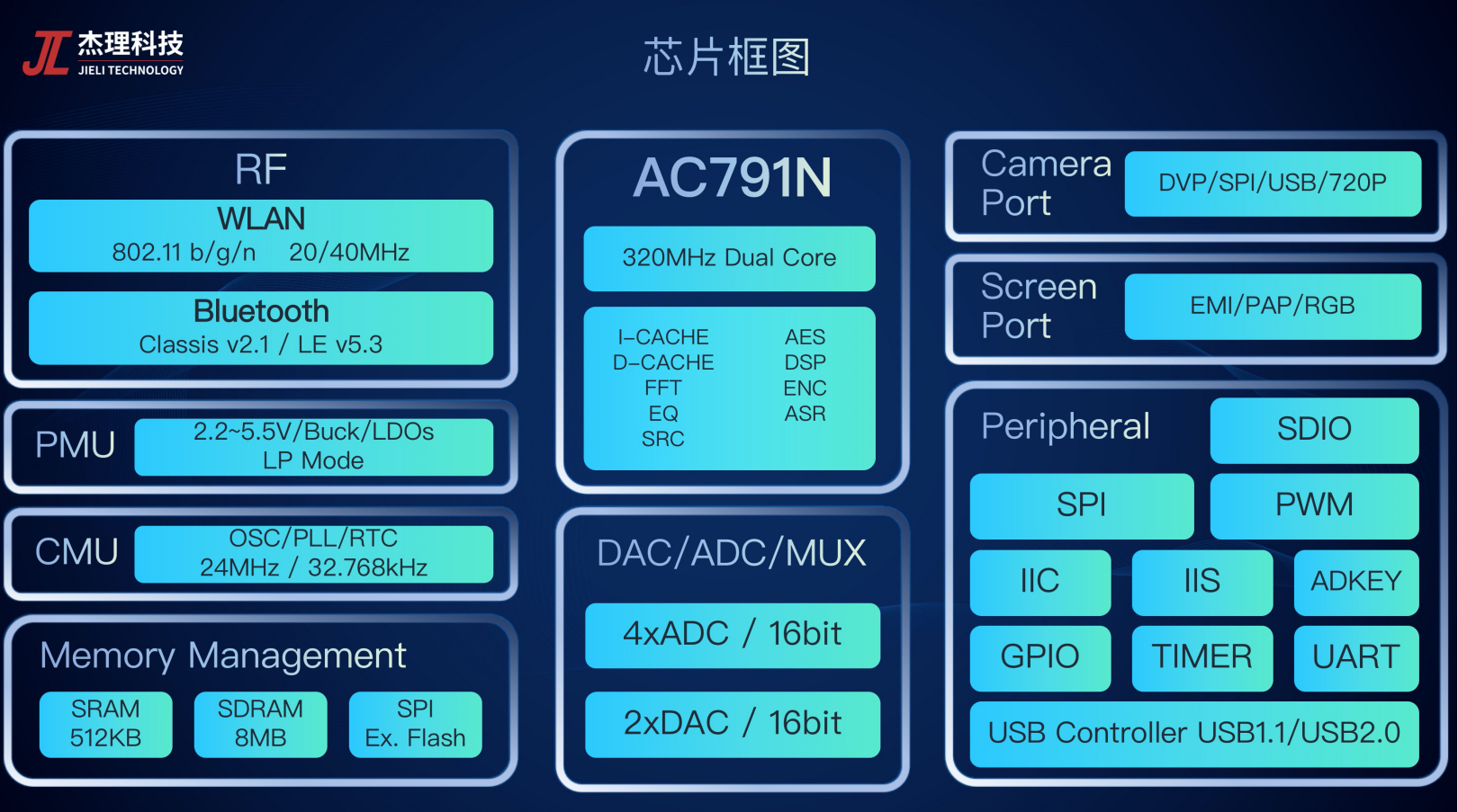 AC791N 系统框图