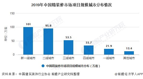 2019年中国精装修市场项目规模城市分布情况