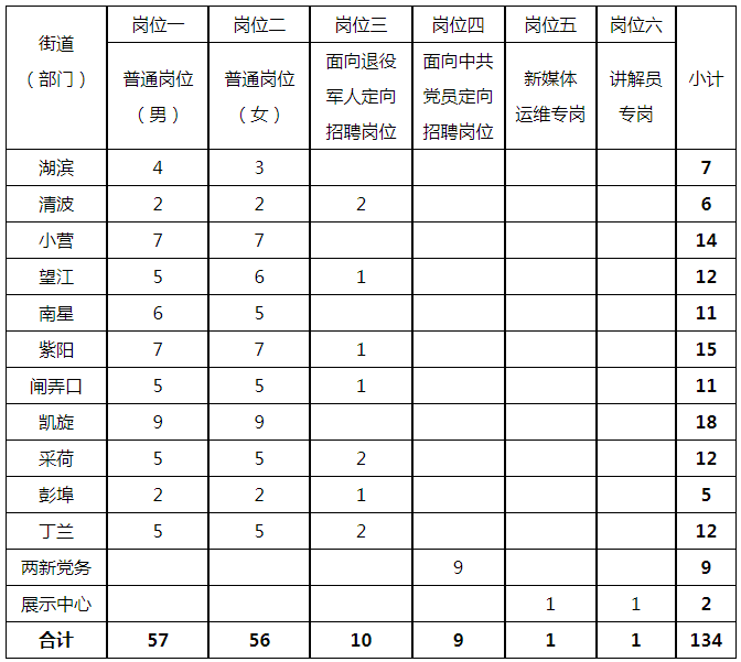 2023年杭州市上城区招聘专职社区工作者134人岗位表