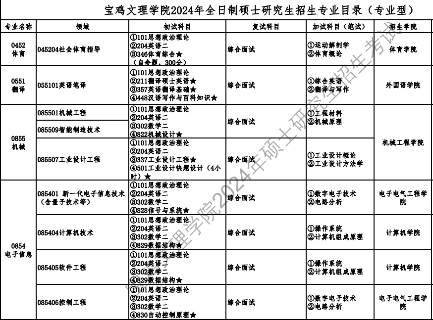 2024宝鸡文理学院研究生招生专业目录及考试科目