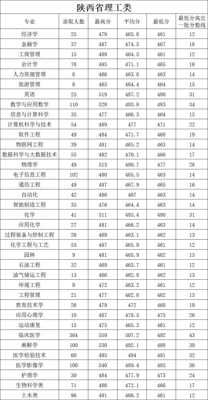 2023延安大学录取分数线（含2021-2022历年）