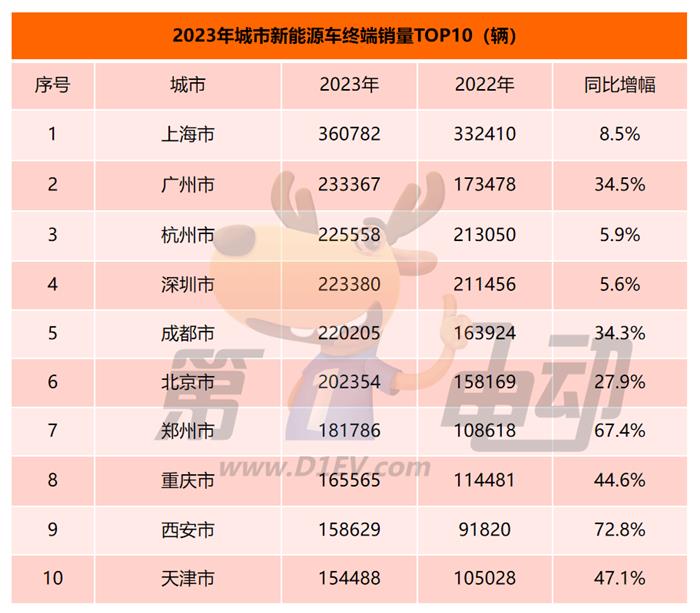 2023年城市新能源车终端销量榜：三线及以下城市被五菱和比亚迪“霸占”