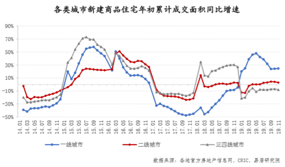 最新2020一二三四线_2020年2月第一期全国一二三四线楼市数据出炉,北京南