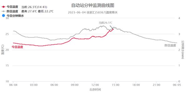 明天上班注意!上海今夜至明日局部大雨,下周天气“画风突变”