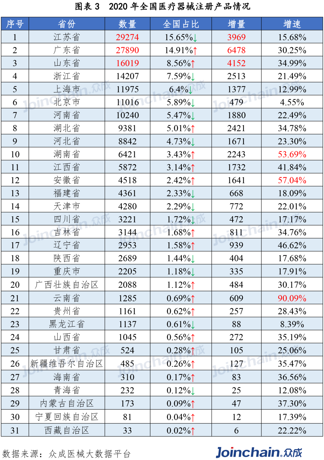 2020年全国医疗器械注册产品情况