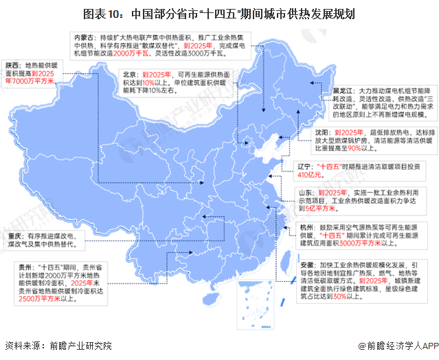 图表10：中国部分省市“十四五”期间城市供热发展规划