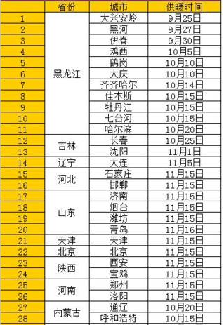 2016年全国各地供暖日期 供暖时间几月到几月(收费标准)