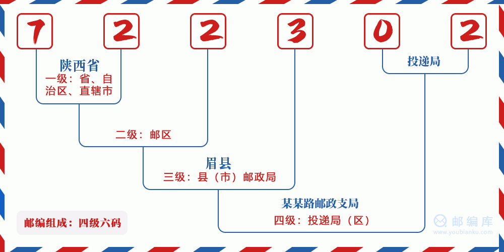 邮编722302含义