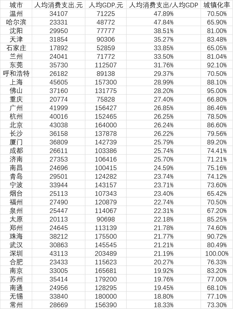 第一财经根据各地统计公报、公开资料梳理