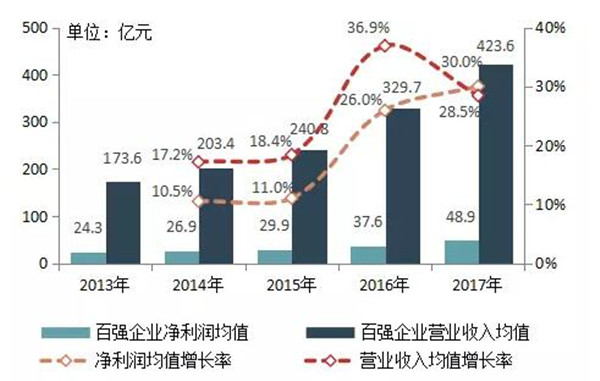 2018中国房地产百强企业名单3月22日在京揭晓-中国网地产