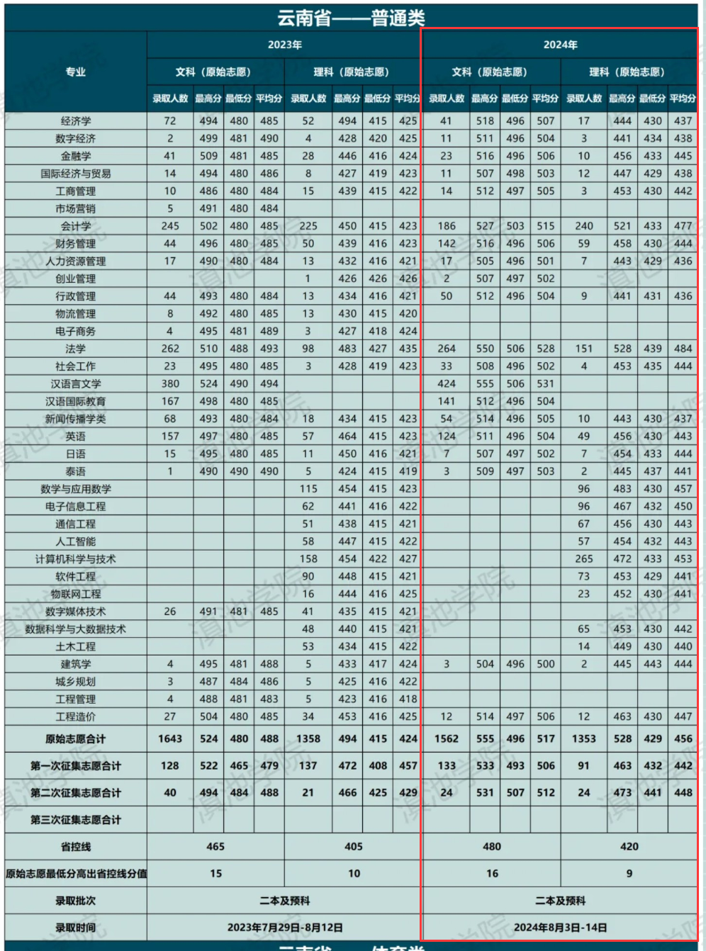 2024滇池学院录取分数线（含2022-2023历年）