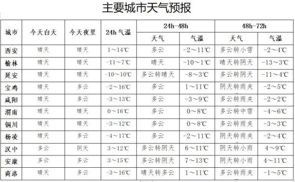 中到大雪，局地暴雪！陕西发布重要天气预报