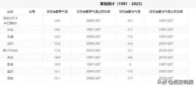 陕西：突破近32年最大值！最高24.6℃！这还是北方冬天该有的天气吗