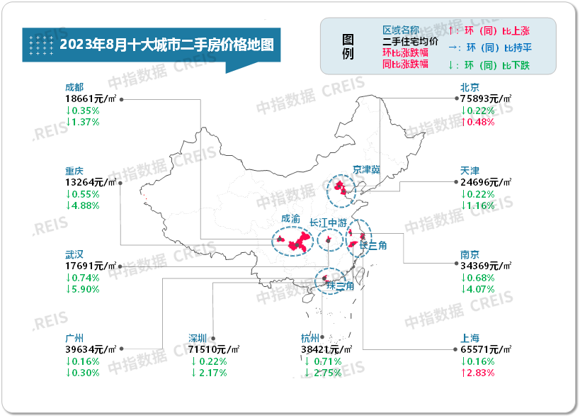 图：2020年7月至2023年8月十大城市二手住宅均价及环比变化