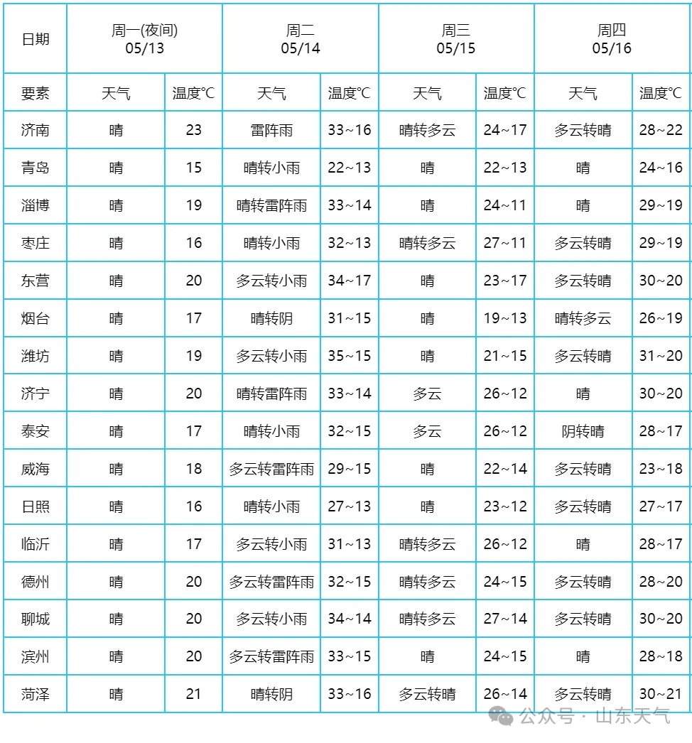 山东大风和强对流天气将来袭！大部地区雷雨或阵雨，阵风8~10级！