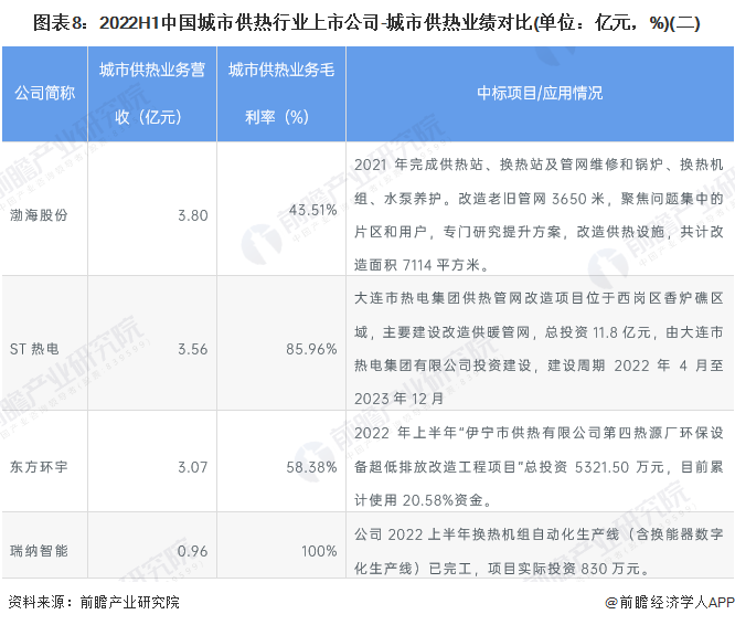 图表8：2022H1中国城市供热行业上市公司-城市供热业绩对比(单位：亿元，%)(二)