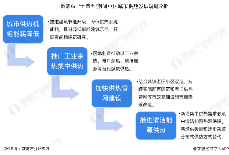 图表6：“十四五”期间中国城市供热发展规划分析