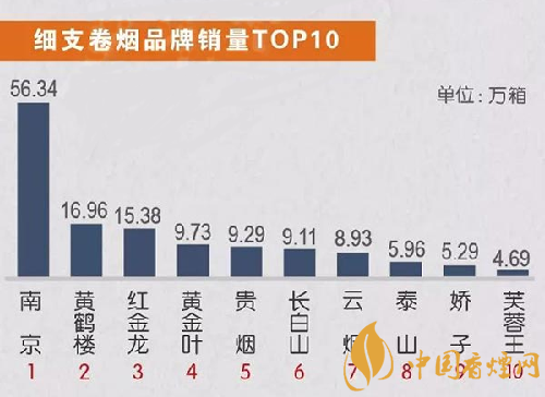 2018重点香烟品牌排行榜 上半年新版官方数据