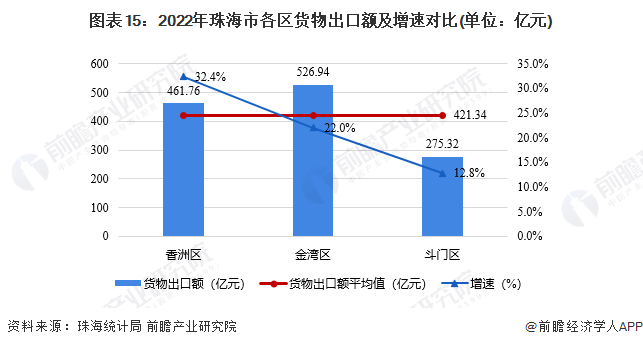 图表15：2022年珠海市各区货物出口额及增速对比(单位：亿元)