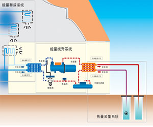 在能源相对匮乏的南方地区可因地制宜使用清洁能源 