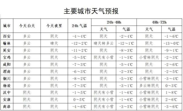 陕西的雪还会持续多久？何时升温？最新预报→