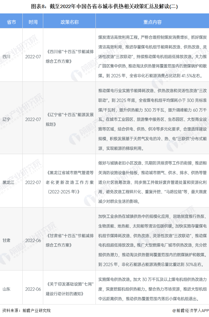 图表8：截至2022年中国各省市城市供热相关政策汇总及解读(二)