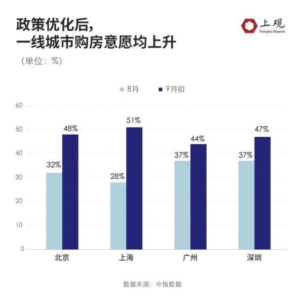 “认房不认贷”新政后，上海二手房房源激增！房价有受到影响吗？