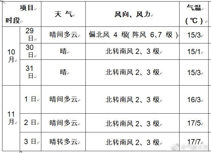 10月29日至11月4日一周北京天气预报