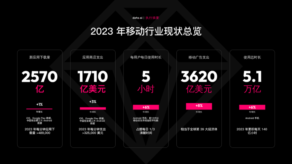 data.ai：2023年移动应用市场开始扭转颓势