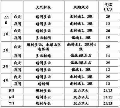 北京节日天气预报