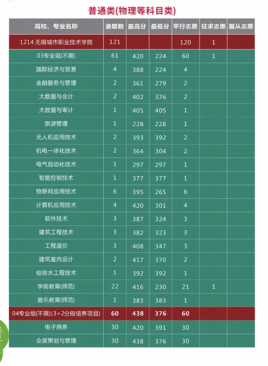 2023无锡城市职业技术学院录取分数线(含2021-2022历年)