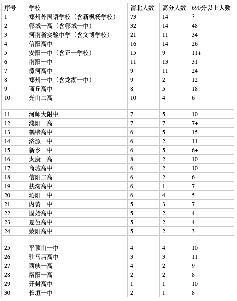 河南重点高中排名（2022最新排名省30强高中排名一览表）-第3张图片-PPT汇