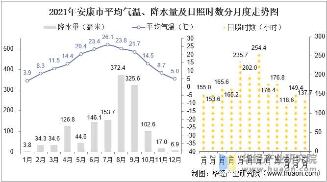 2021年安康市平均气温、降水量及日照时数分月度走势图