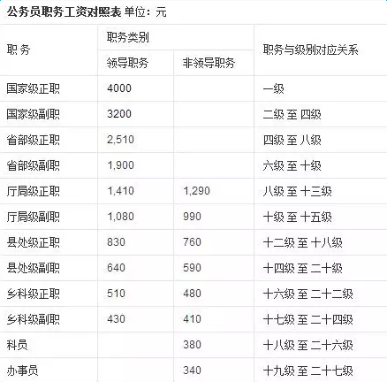 腾讯工资等级对照表2021