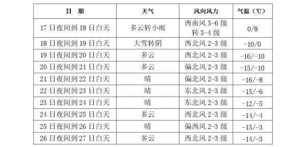 大雪！大降温！长春局部降温幅度可达20℃以上