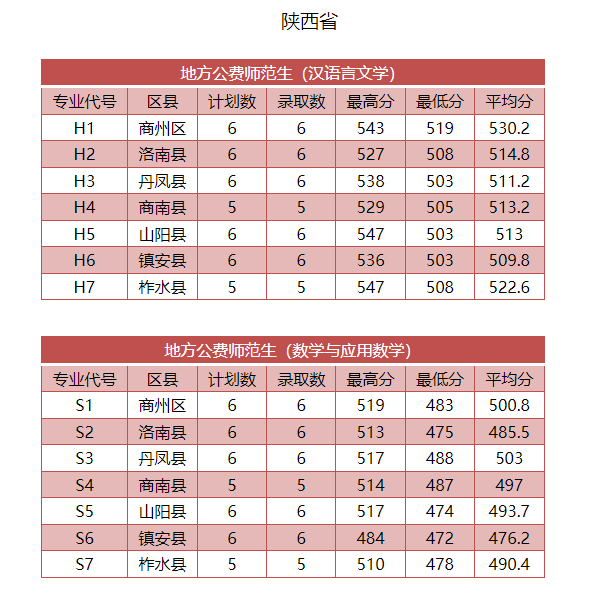 2023商洛学院录取分数线（含2021-2022历年）