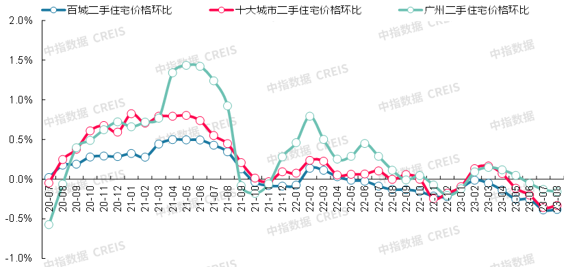 数据来源：中指数据CREIS（点击查看）