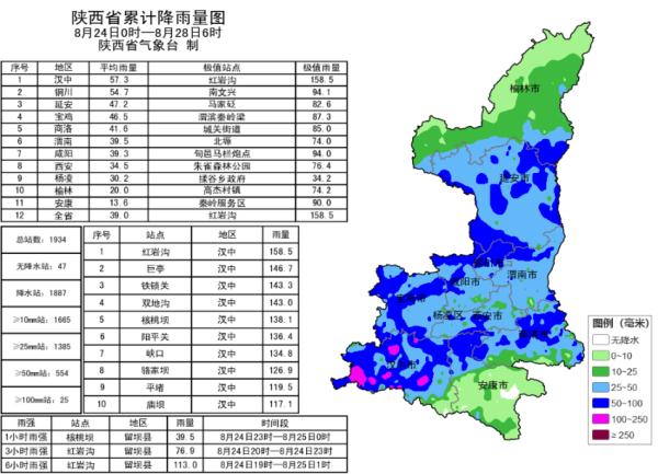 今晨气温低至9℃！陕西发布山洪、地质灾害气象预报预警！