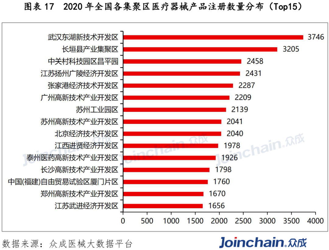 2020年全国各集聚区医疗器械产品注册数量分布top15