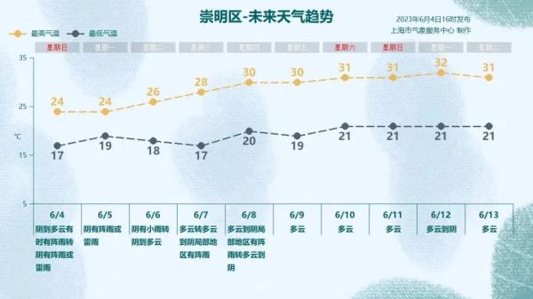 明天上班注意!上海今夜至明日局部大雨,下周天气“画风突变”