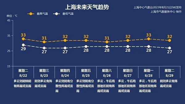 上海官宣：今年第19个高温日达标！明天，本市迎强对流天气