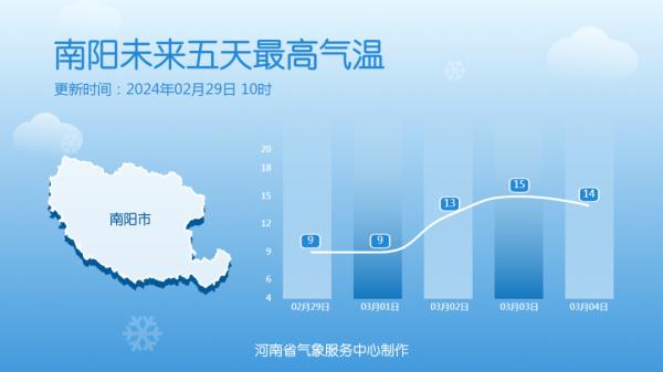 周末，河南部分地区气温冲击15℃