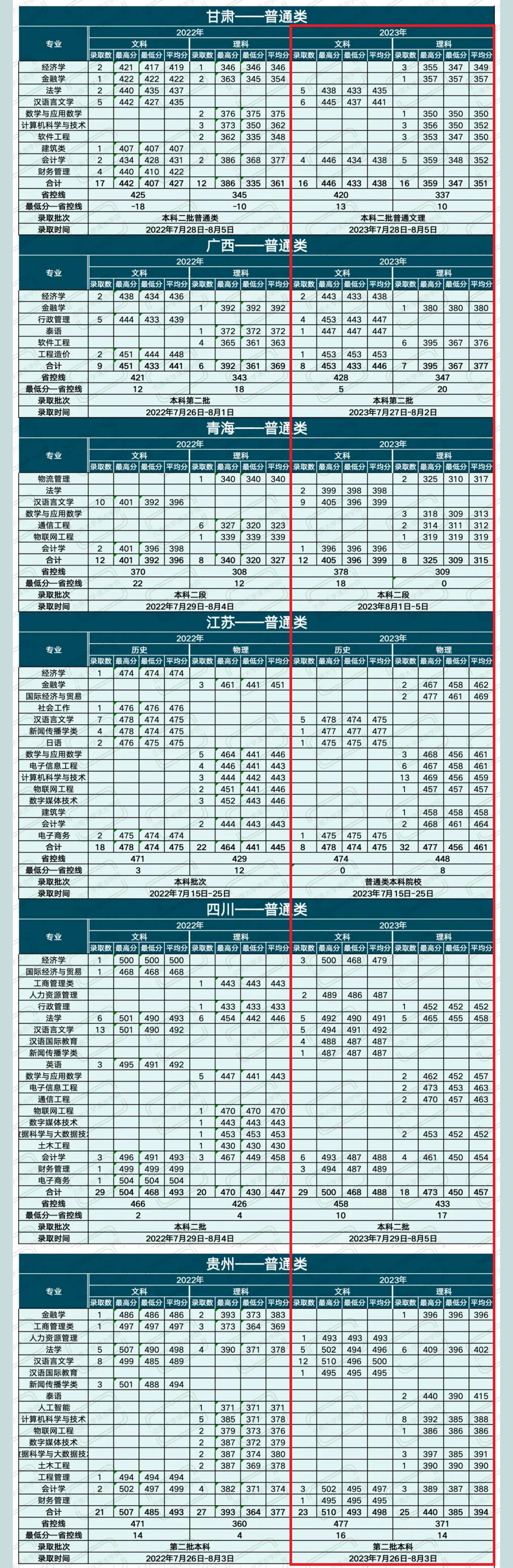 2024滇池学院录取分数线（含2022-2023历年）