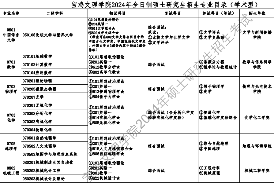 2024宝鸡文理学院研究生招生专业目录及考试科目