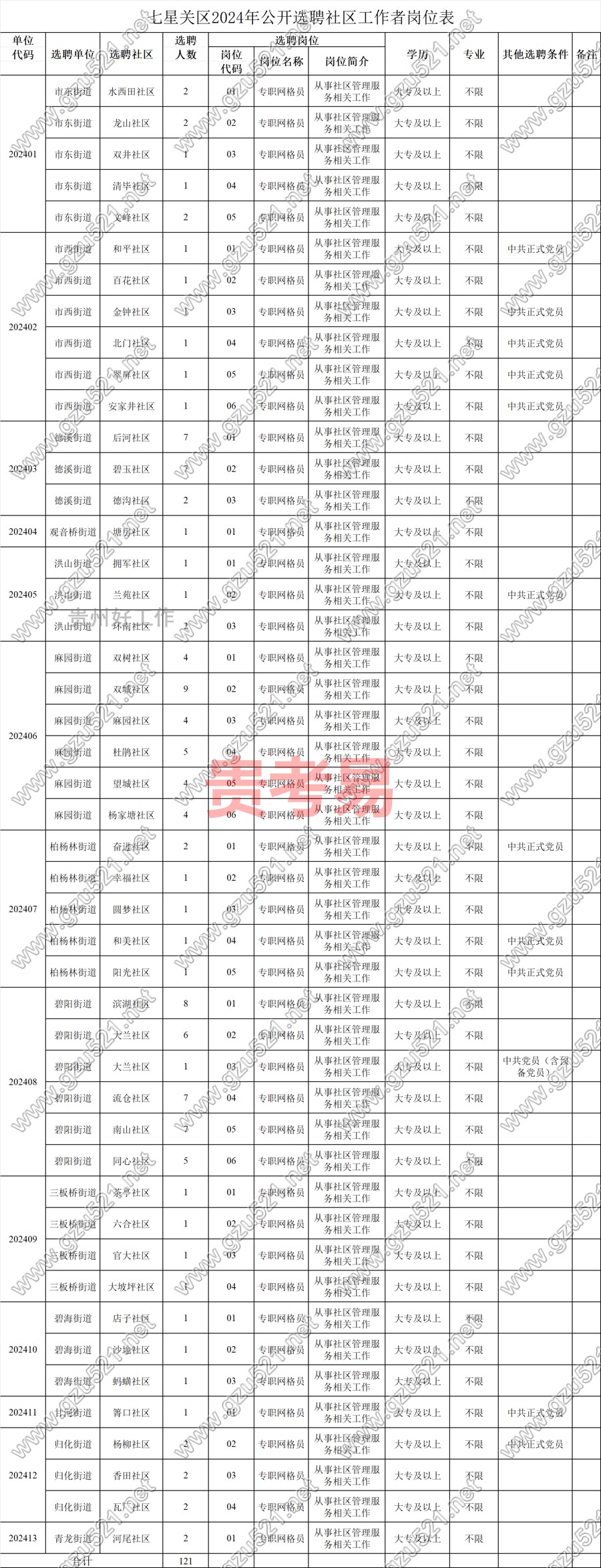 毕节市七星关区2024年面向社会公开选聘城市社区工作者简章