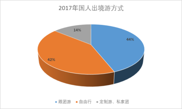 中国旅游研究院、携程发布《2017出境旅游大数据报告》